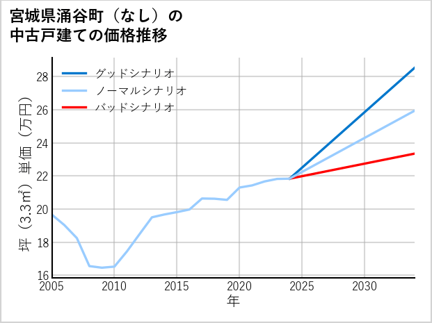宮城県涌谷町（大字なし）の中古戸建て価格推移