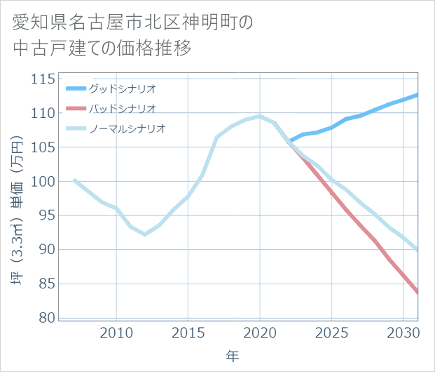 愛知県名古屋市北区神明町の中古戸建て価格推移