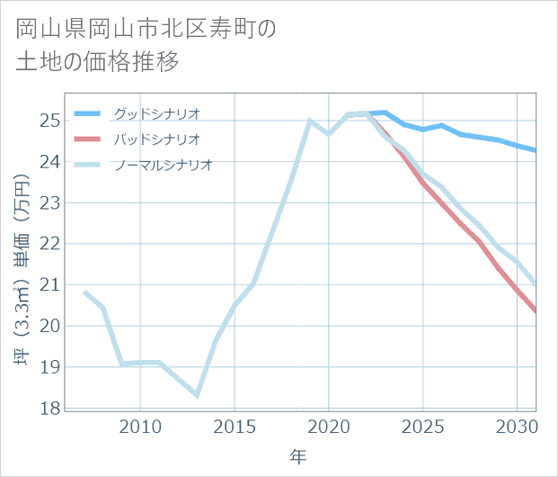 岡山県岡山市北区寿町の土地価格推移