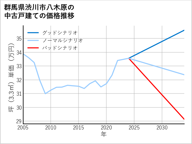 群馬県渋川市八木原の中古戸建て価格推移