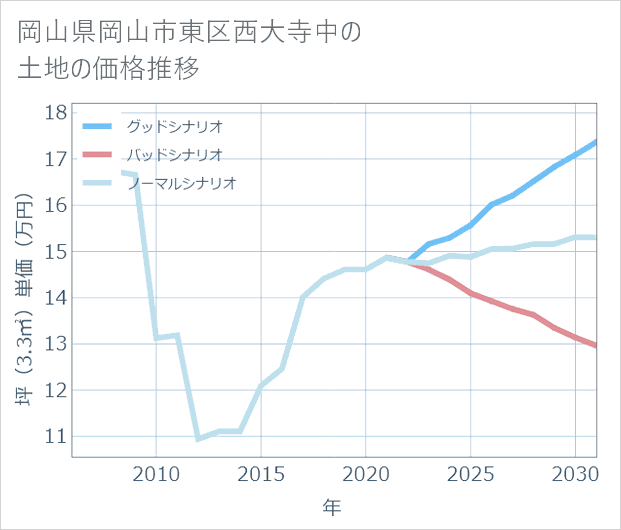 岡山県岡山市東区西大寺中の土地価格推移