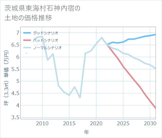 茨城県東海村石神内宿の土地価格推移