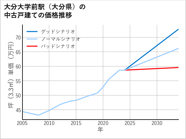 大分大学前駅（大分県）の中古戸建て価格推移