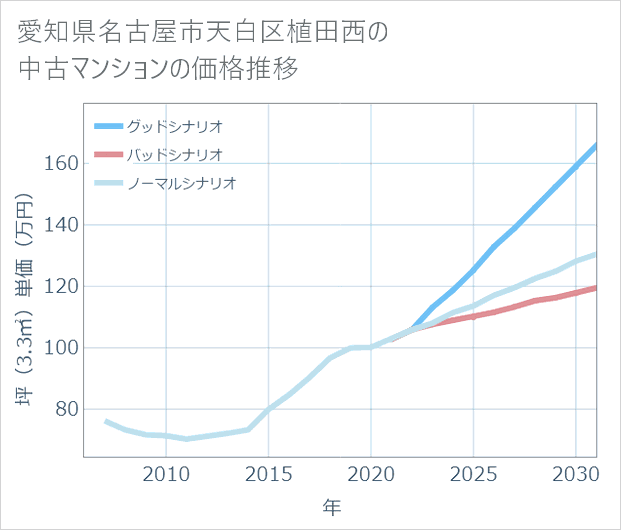 愛知県名古屋市天白区植田西の中古マンション価格推移