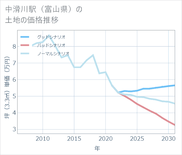 中滑川駅(富山県)の土地価格推移