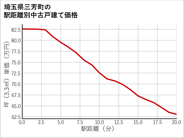 埼玉県三芳町の徒歩距離別の中古戸建て坪単価