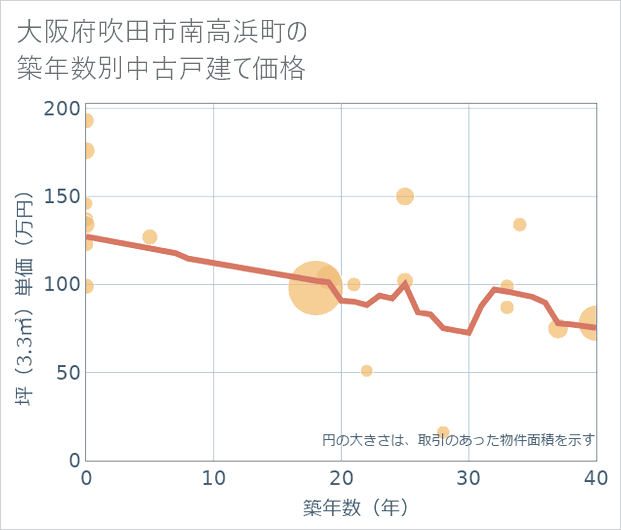 大阪府吹田市南高浜町の築年数別の中古戸建て坪単価