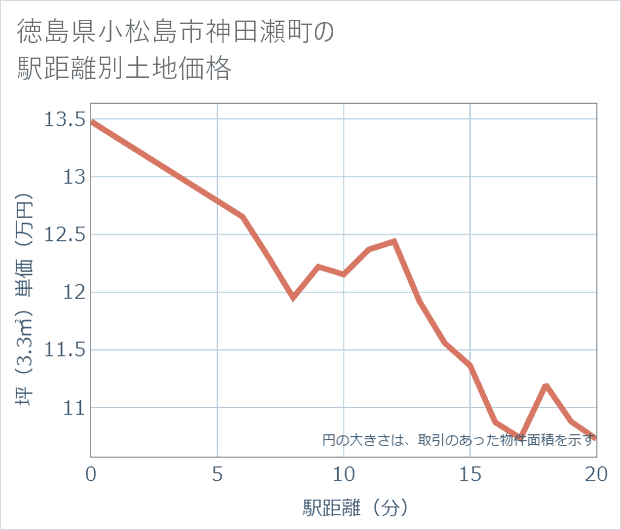 徳島県小松島市神田瀬町の徒歩距離別の土地坪単価