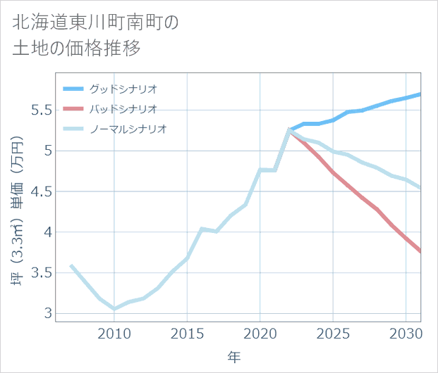 北海道東川町南町の土地価格推移