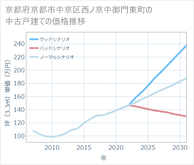 京都府京都市中京区西ノ京中御門東町の中古戸建て価格推移