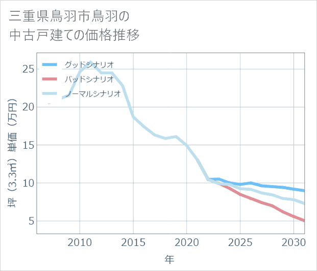 三重県鳥羽市鳥羽の中古戸建て価格推移