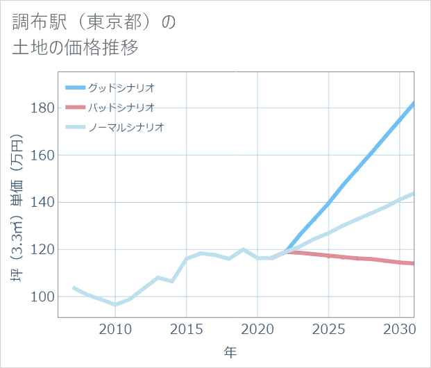 調布駅(東京都)の土地価格推移