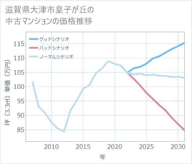 滋賀県大津市皇子が丘の中古マンション価格推移