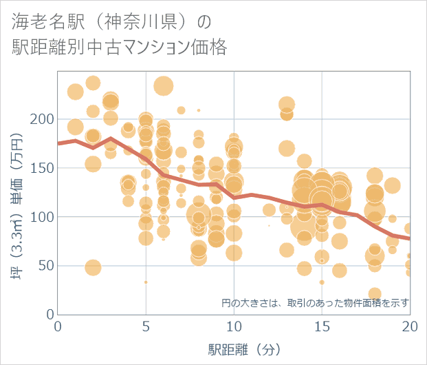 海老名駅(神奈川県)の徒歩距離別の中古マンション坪単価