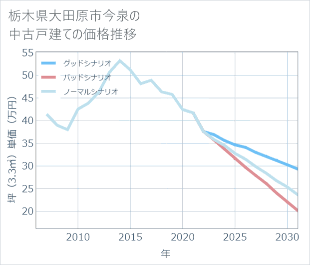 栃木県大田原市今泉の中古戸建て価格推移