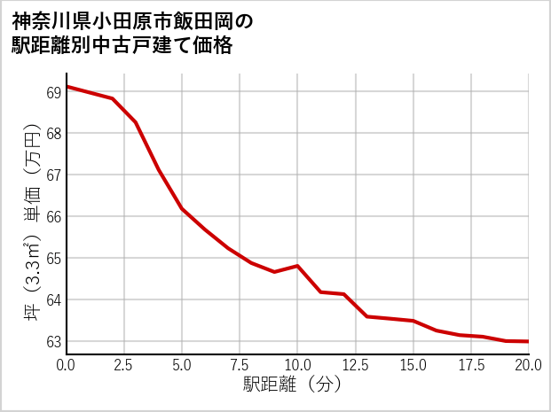神奈川県小田原市飯田岡の徒歩距離別の中古戸建て坪単価