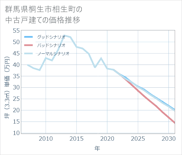 群馬県桐生市相生町の中古戸建て価格推移