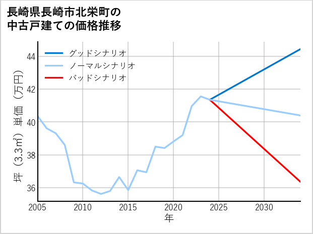 長崎県長崎市北栄町の中古戸建て価格推移