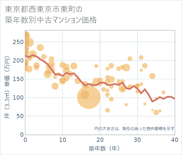 東京都西東京市東町の築年数別の中古マンション坪単価