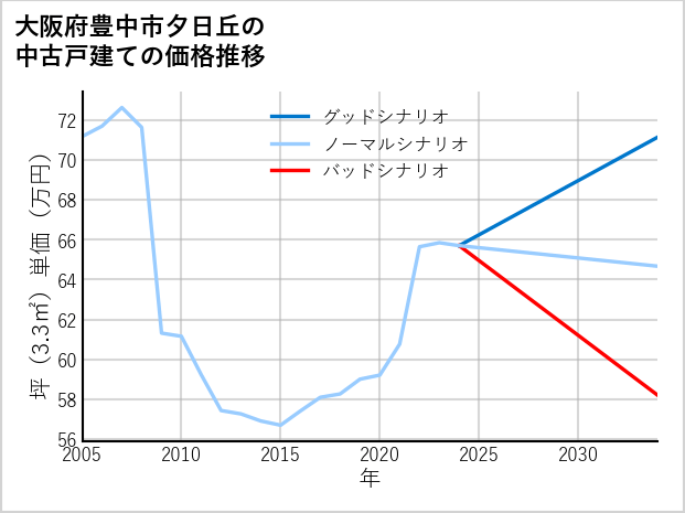 大阪府豊中市夕日丘の中古戸建て価格推移