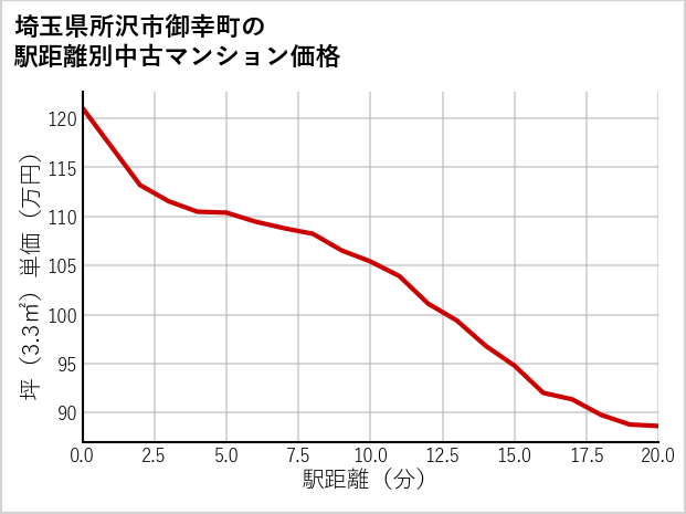 埼玉県所沢市御幸町の徒歩距離別の中古マンション坪単価