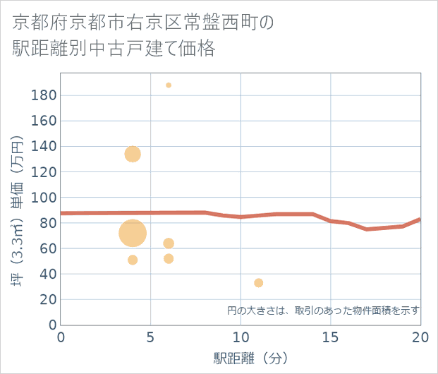 京都府京都市右京区常盤西町の徒歩距離別の中古戸建て坪単価