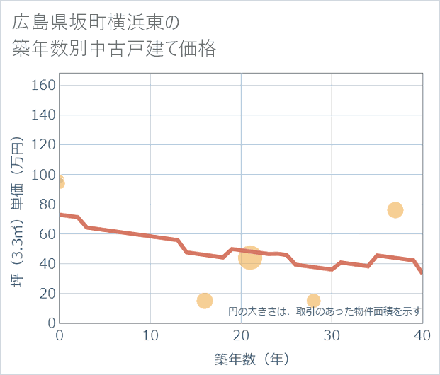 広島県坂町横浜東の築年数別の中古戸建て坪単価