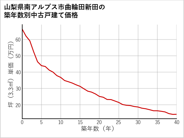 山梨県南アルプス市曲輪田新田の築年数別の中古戸建て坪単価
