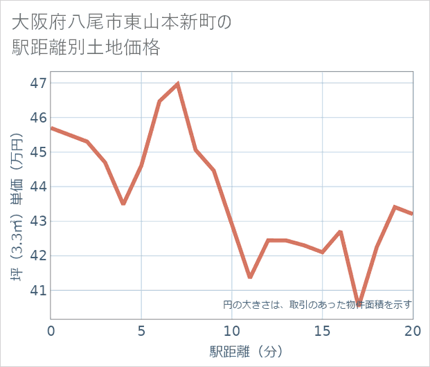 大阪府八尾市東山本新町の徒歩距離別の土地坪単価