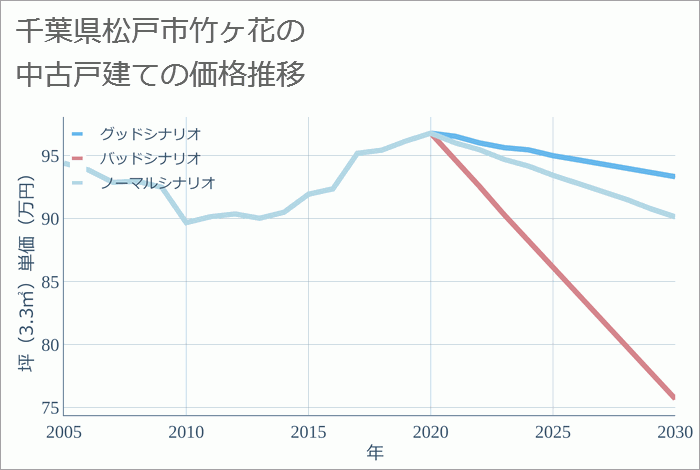 千葉県松戸市竹ヶ花の中古戸建て価格推移