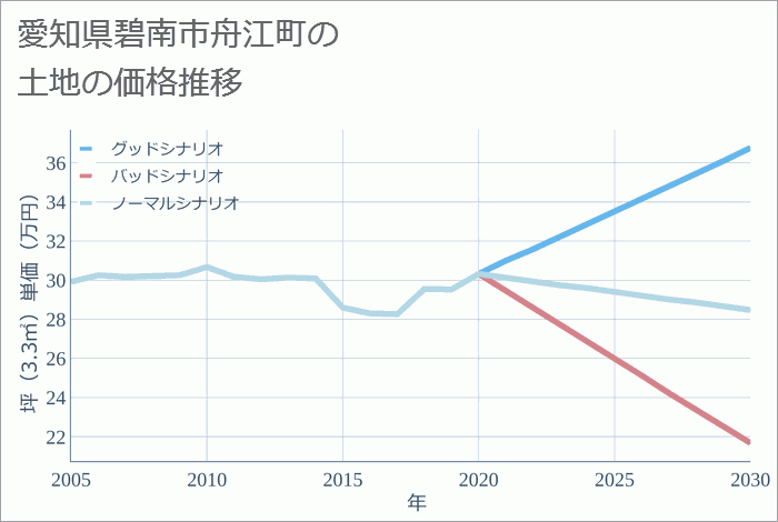 愛知県碧南市舟江町の土地価格推移