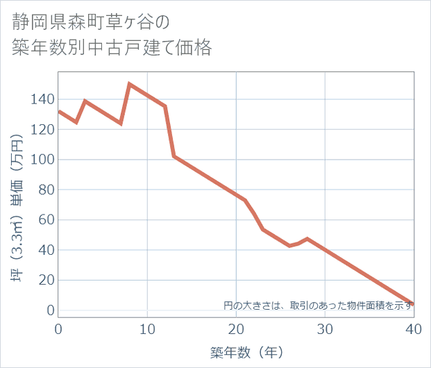 静岡県森町草ケ谷の築年数別の中古戸建て坪単価