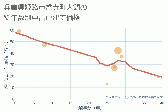 兵庫県姫路市香寺町犬飼の築年数別の中古戸建て坪単価