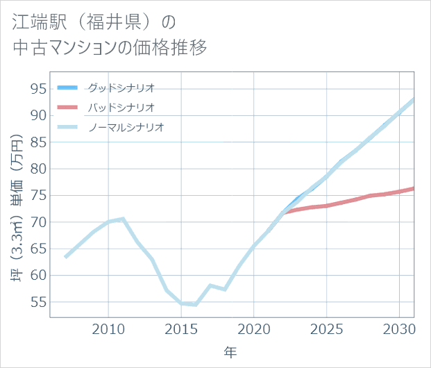 江端駅(福井県)の中古マンション価格推移
