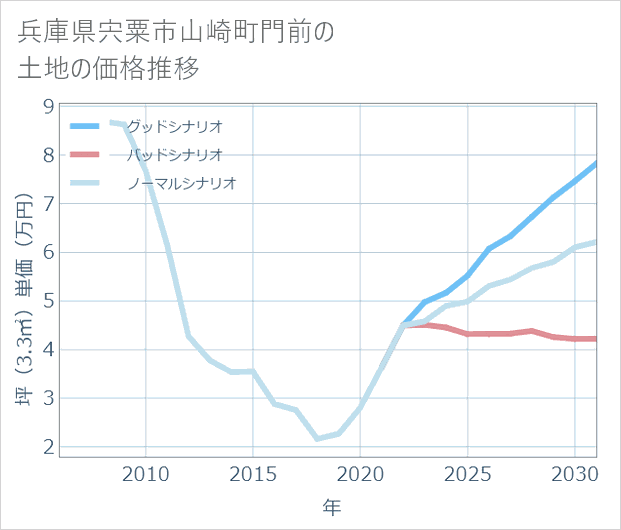 兵庫県宍粟市山崎町門前の土地価格推移