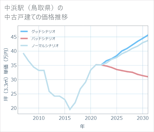 中浜駅(鳥取県)の中古戸建て価格推移