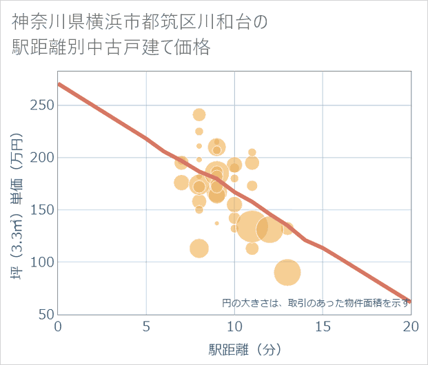 神奈川県横浜市都筑区川和台の徒歩距離別の中古戸建て坪単価