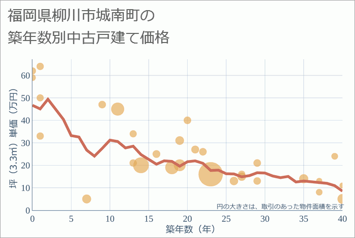 福岡県柳川市城南町の築年数別の中古戸建て坪単価