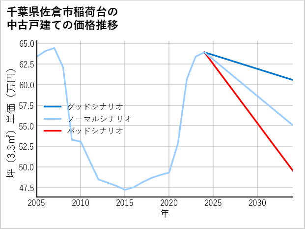 千葉県佐倉市稲荷台の中古戸建て価格推移