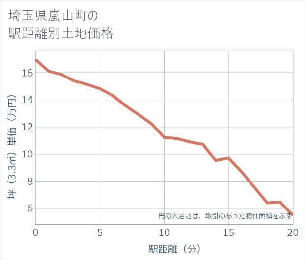 埼玉県嵐山町の徒歩距離別の土地坪単価