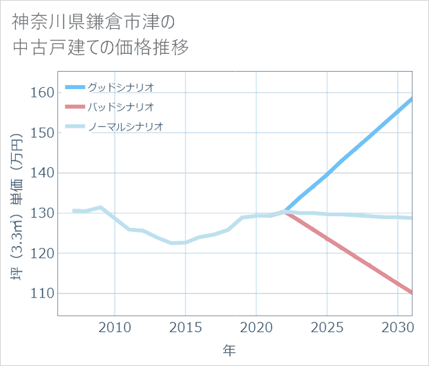神奈川県鎌倉市津の中古戸建て価格推移