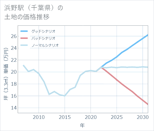 浜野駅(千葉県)の土地価格推移