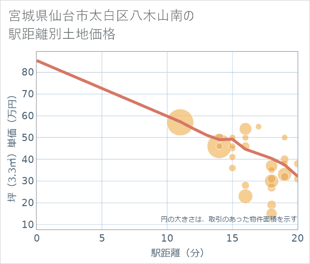 宮城県仙台市太白区八木山南の徒歩距離別の土地坪単価