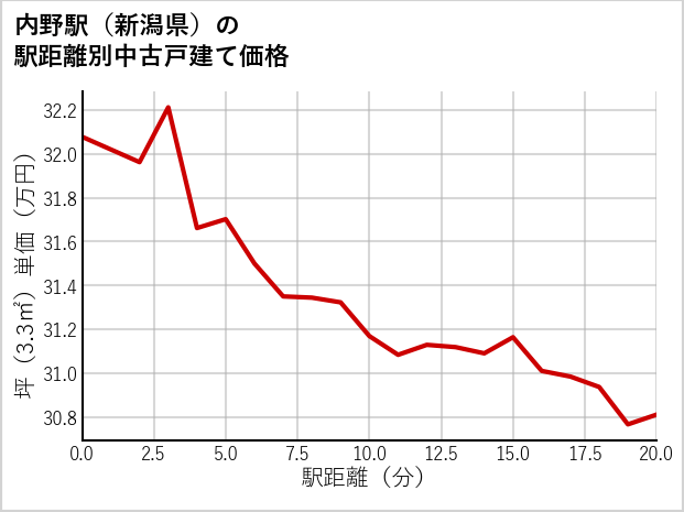内野駅（新潟県）の徒歩距離別の中古戸建て坪単価