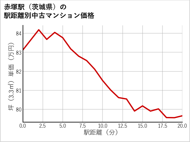 赤塚駅（茨城県）の徒歩距離別の中古マンション坪単価