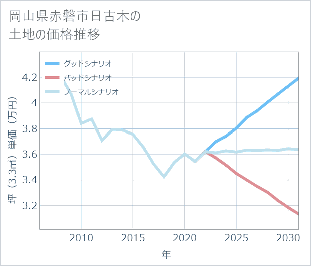岡山県赤磐市日古木の土地価格推移