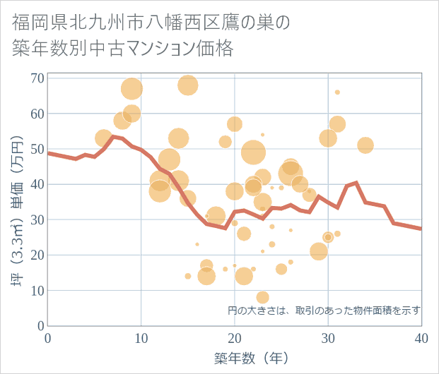 福岡県北九州市八幡西区鷹の巣の築年数別の中古マンション坪単価