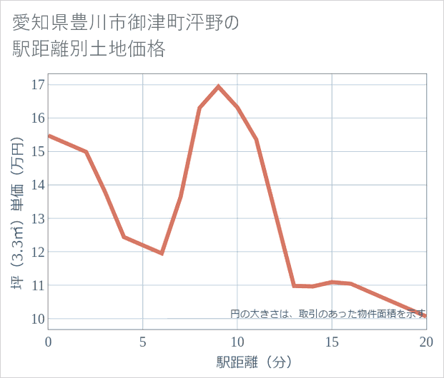 愛知県豊川市御津町泙野の徒歩距離別の土地坪単価