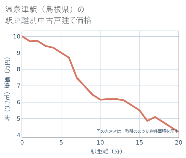 温泉津駅(島根県)の徒歩距離別の中古戸建て坪単価