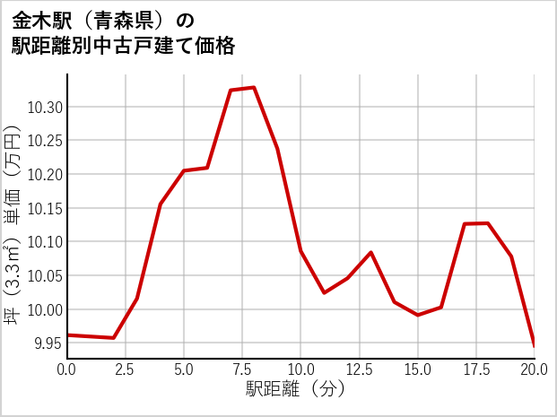 金木駅（青森県）の徒歩距離別の中古戸建て坪単価
